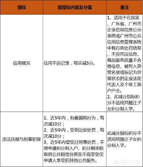 2018年广州积分入户有哪些新的加分政策？