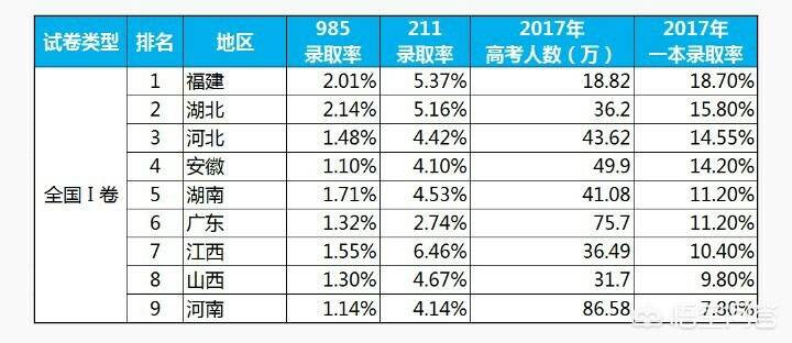 河南省是理科生本科率高还是文科生？