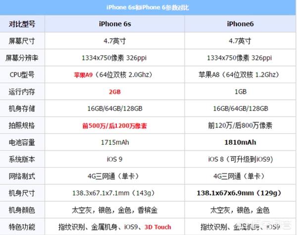 iphone6s详细参数？：苹果6s
