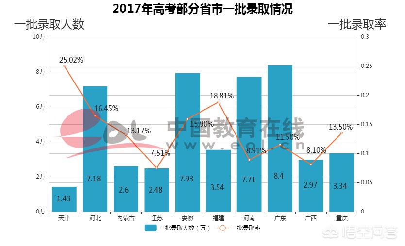 河南省是理科生本科率高还是文科生？