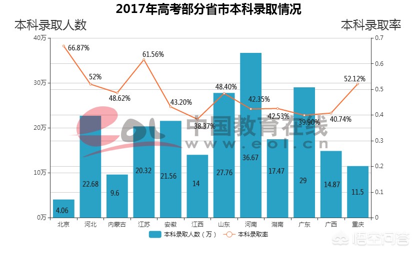 河南省是理科生本科率高还是文科生？