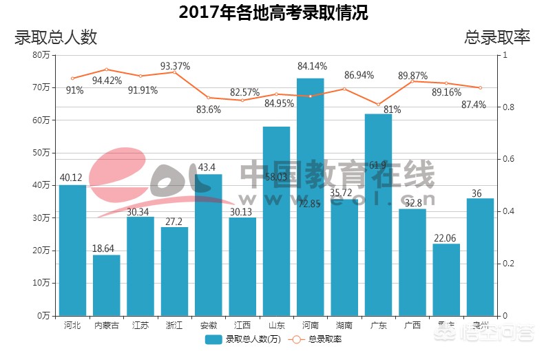 河南省是理科生本科率高还是文科生？