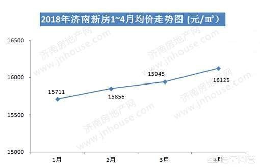 济南市房价什么时候低点