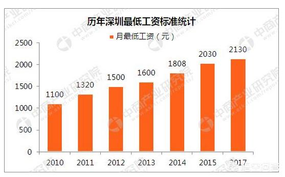 多地上调最低工资多地上调最低工资标准