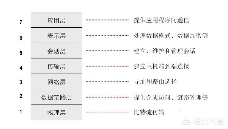 osiosi七层模型