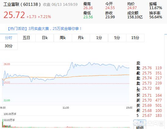 A股工业富联触及涨停a股工业富联触及涨停原因