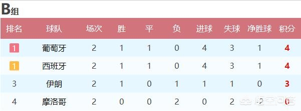 西班牙摩洛哥赛事分析（世界杯B组第三轮：伊朗对阵葡萄牙、西班牙对阵摩洛哥，如何预测比赛比分？）