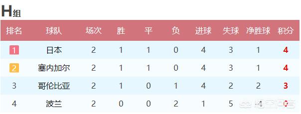 日本波兰赛事分析（哥伦比亚3-0击败波兰，末轮日本VS波兰，日本队晋级几率是否因此而增大？）