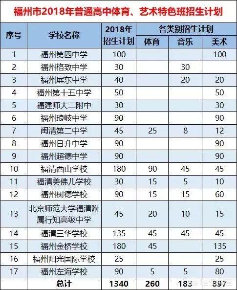 福州哪所学校的美术专业比较好？
