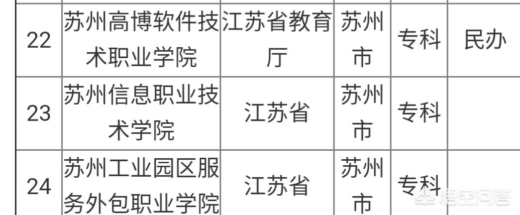 在苏州市有什么大学好 在苏州市有什么大学好