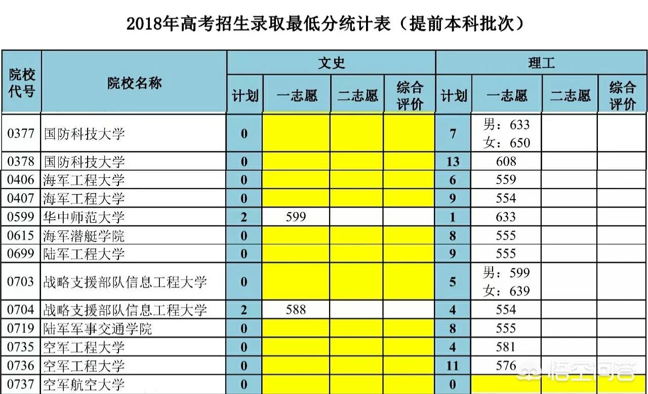 中国十大军校录取分数线，中国十大军校录取分数线查询