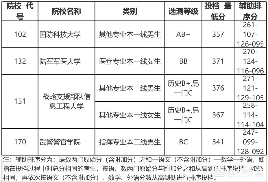 中国十大军校录取分数线，中国十大军校录取分数线查询
