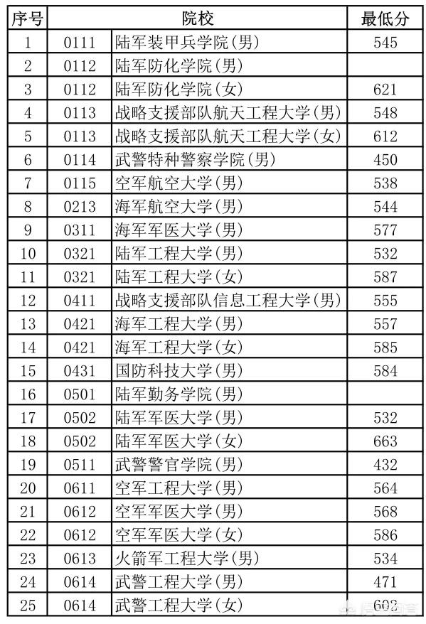 中国十大军校录取分数线，中国十大军校录取分数线查询