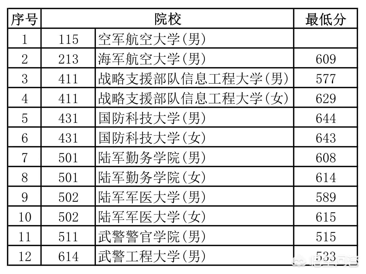 中国十大军校录取分数线，中国十大军校录取分数线查询