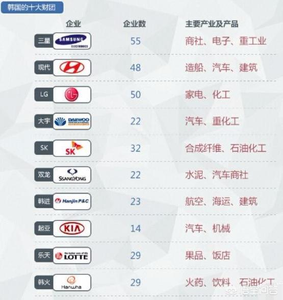 [韩国十大财阀]韩国四大财阀有多强大？