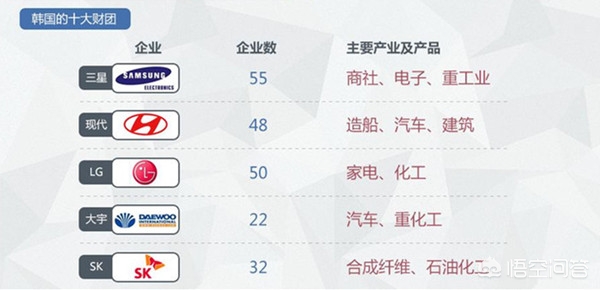 [韩国十大财阀]韩国四大财阀有多强大？