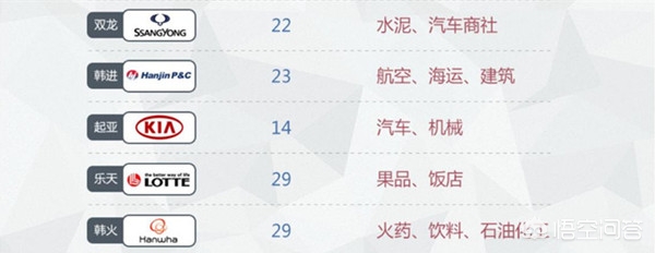 [韩国十大财阀]韩国四大财阀有多强大？