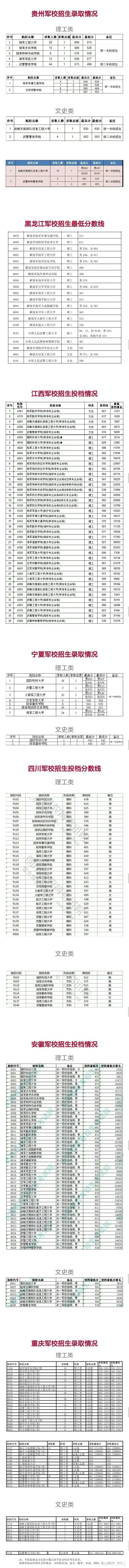 中国十大军校录取分数线，中国十大军校录取分数线查询