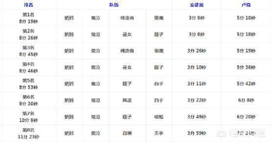 DNF韩服DPL钓鱼大赛名单出炉，哪些职业登上了顶点呢？