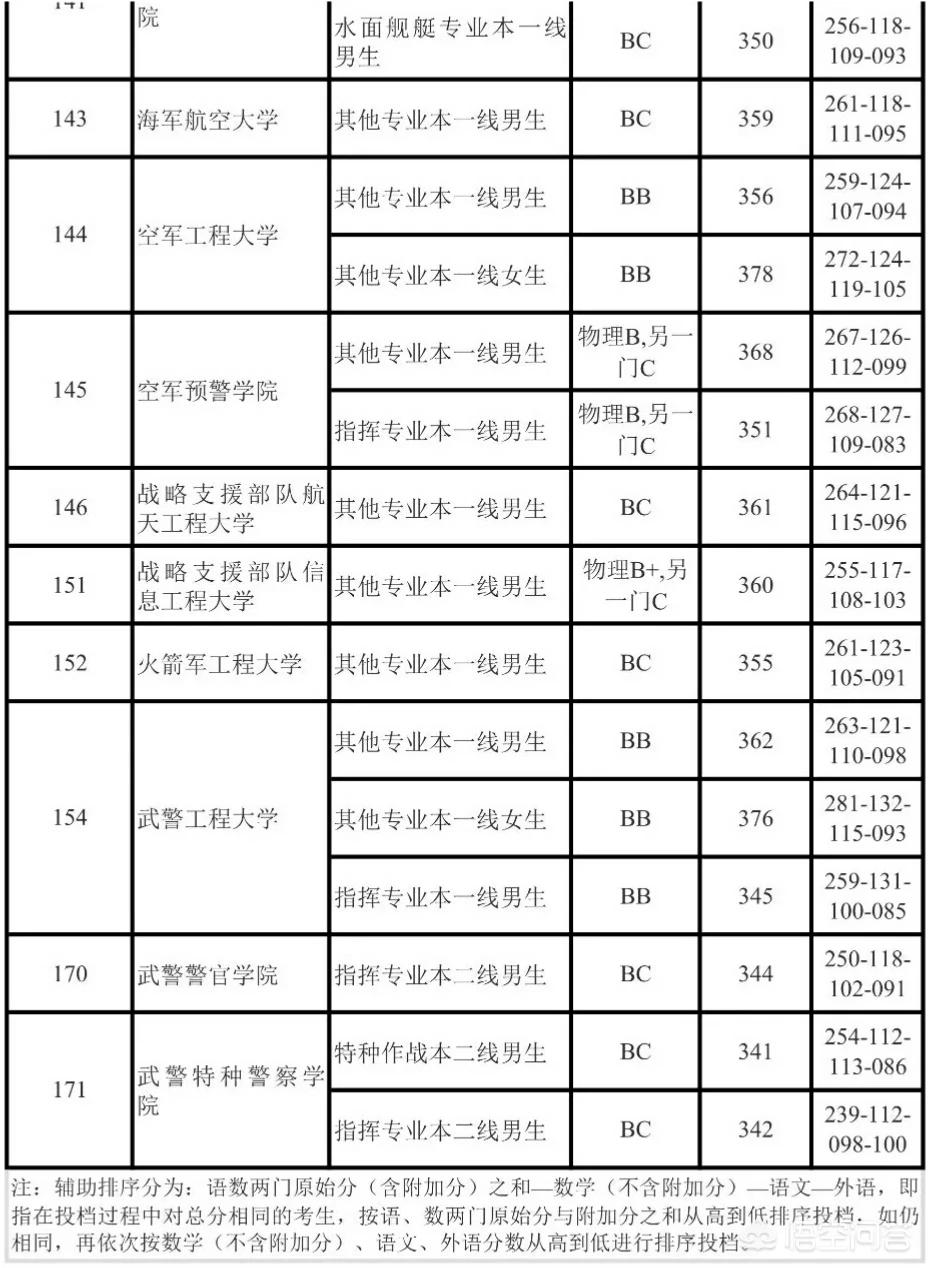 中国十大军校录取分数线，中国十大军校录取分数线查询