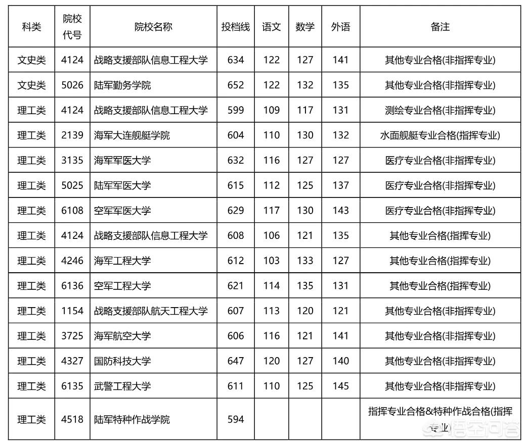 中国十大军校录取分数线，中国十大军校录取分数线查询
