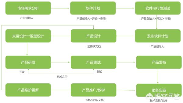 app软件开发难吗