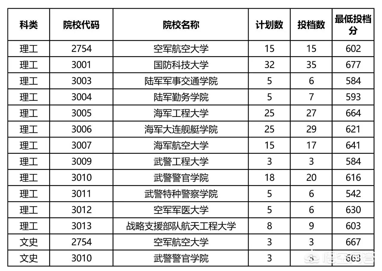 中国十大军校录取分数线，中国十大军校录取分数线查询