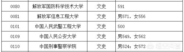 中国十大军校录取分数线，中国十大军校录取分数线查询