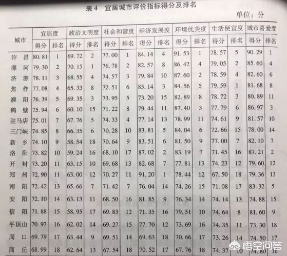 河南省哪个省宜居