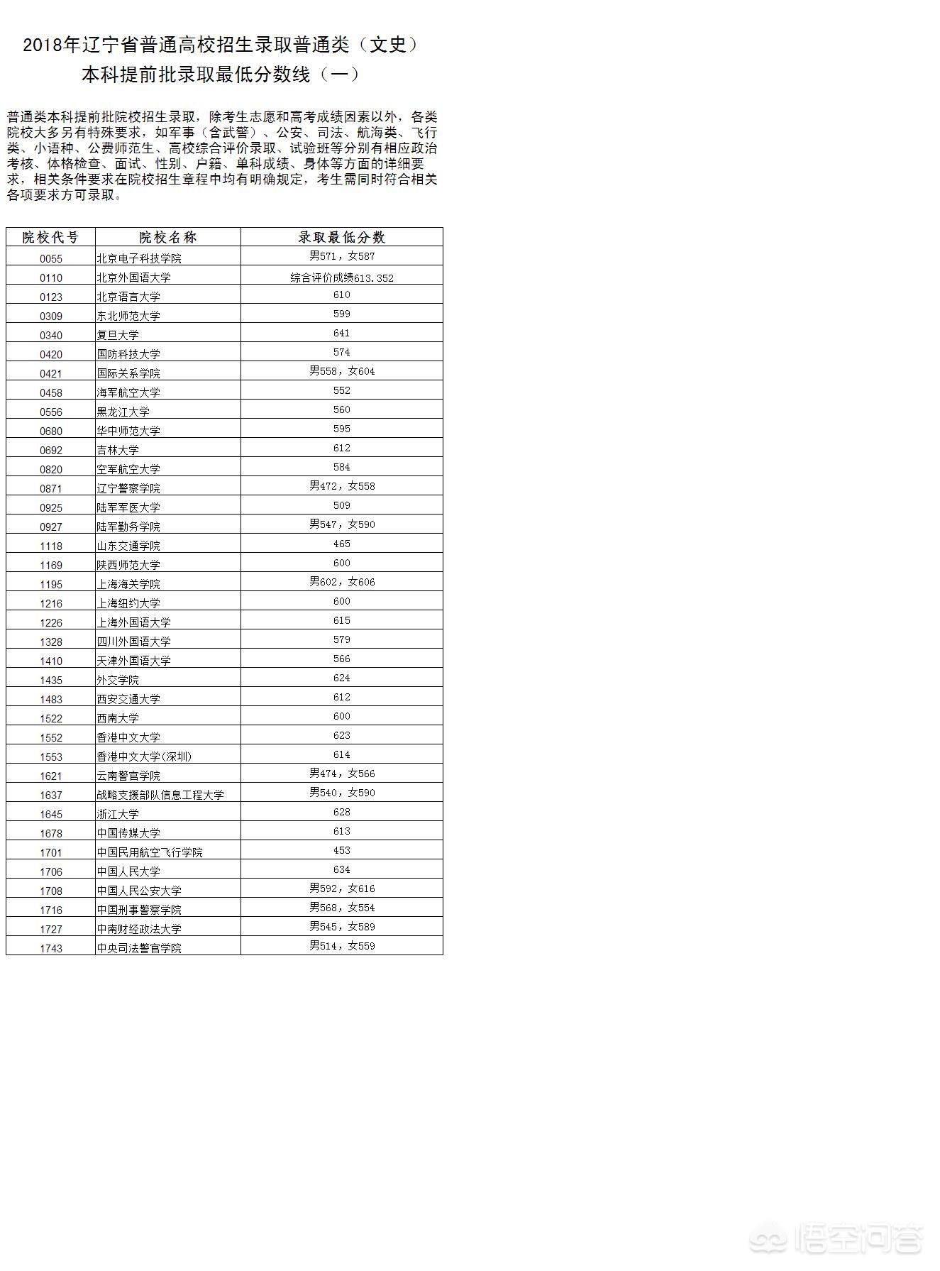 中国十大军校录取分数线，中国十大军校录取分数线查询