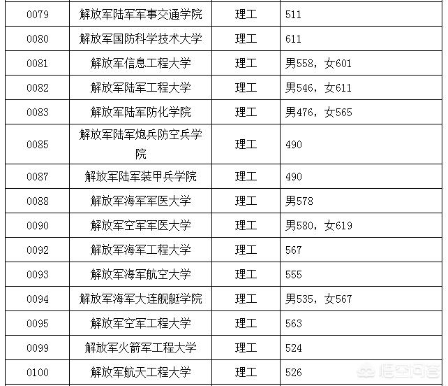 中国十大军校录取分数线，中国十大军校录取分数线查询