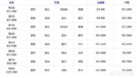 DNF韩服新版DPL钓鱼大赛，鬼泣成为队伍标配，对此你怎么看？