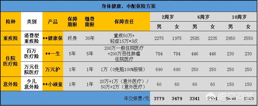 跟少儿平安福对等的保险，平安福和少儿平安福区别