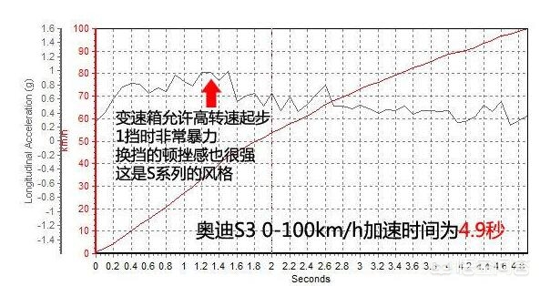 奥迪s3改装