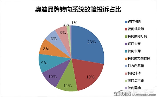奥迪a6l通病
