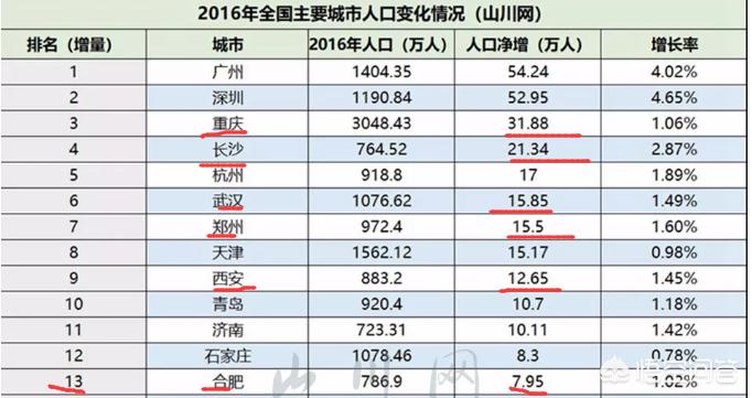 合肥每年能增加多少人口，何时能突破八百万总人口？