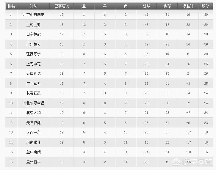 8月19日中超第19轮全部战罢，积分榜有什么变化？如何解读？