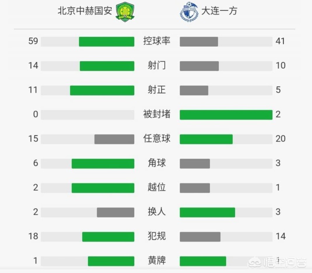 大连一方2:5不敌北京国安,盖坦染黄下轮将禁赛,舒斯特尔的派兵布阵有问题吗? 大连一方2:5不敌北京国安,盖坦染黄下轮将禁赛,舒斯特尔的派兵布阵有问题吗?