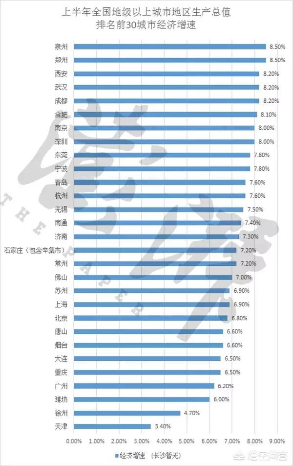 全国30城经济半年报出炉，北上广深齐过万亿，郑州等八城市增速迅猛，你如何看郑州未来的发展？