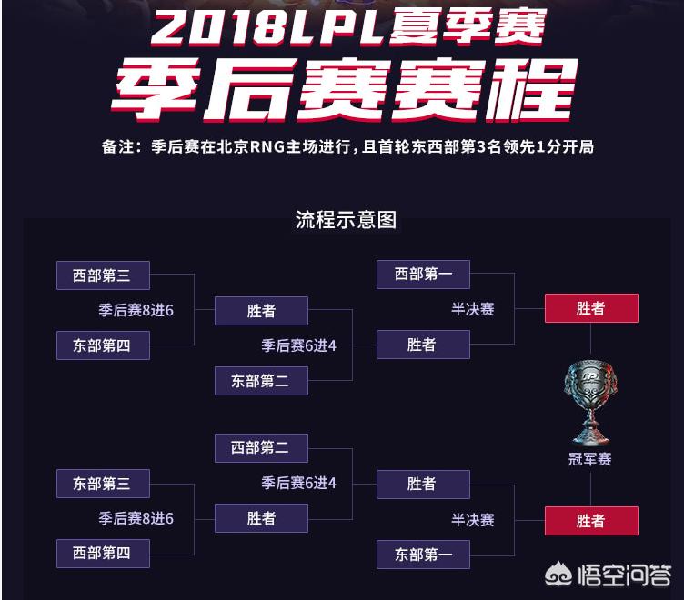 rng赛事安排2019（如何评价英雄联盟官方公布2018LPL季后赛赛程，将全部在北京RNG主场进行？）