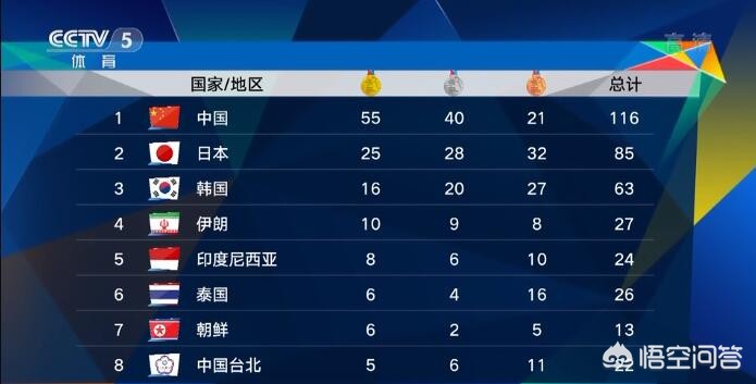 雅加达亚运会中国代表团4天半就获得100枚奖牌，各种榜单排名第一，你怎么样看？