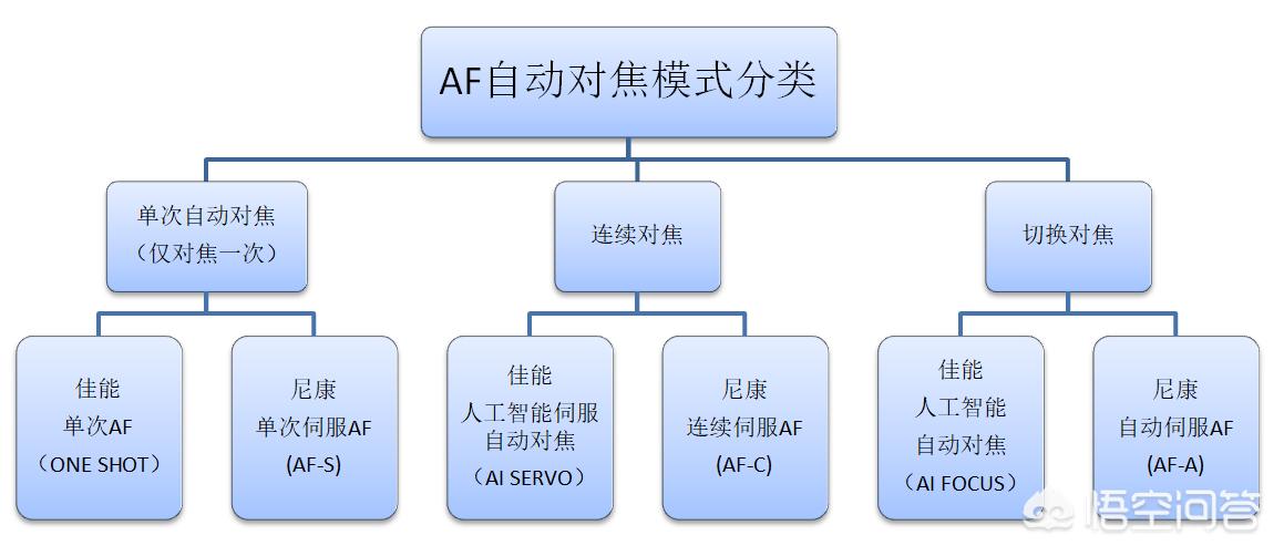 相机af(相机中的AF是什么意思?) 相机af(相机中的AF是什么意思?)