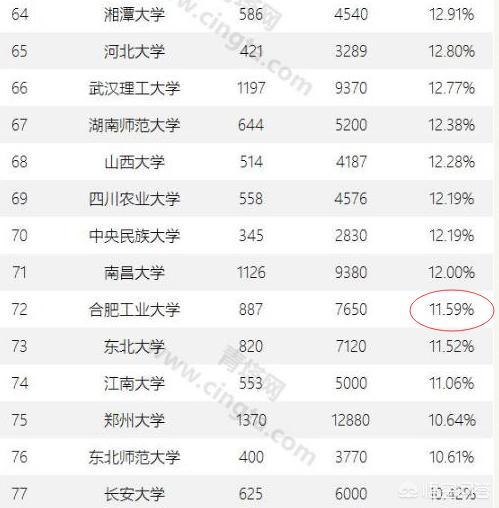 安徽考研难度排名？