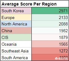 第2季SLi首轮选拔赛过后,官方给出3张数据图,你能从中得到什么信息? 第2季SLi首轮选拔赛过后,官方给出3张数据图,你能从中得到什么信息?