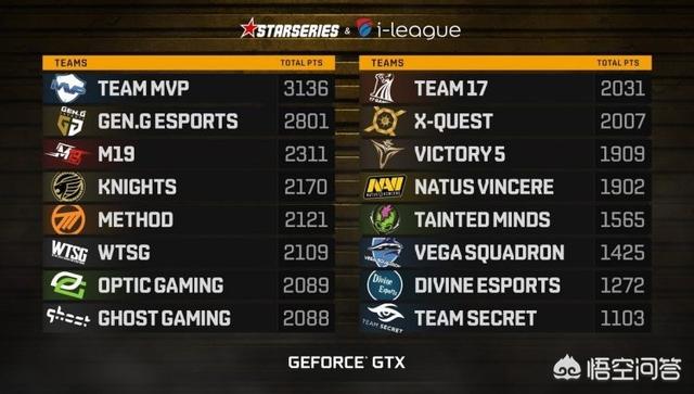 第2季SLi首轮选拔赛过后，官方给出3张数据图，你能从中得到什么信息？