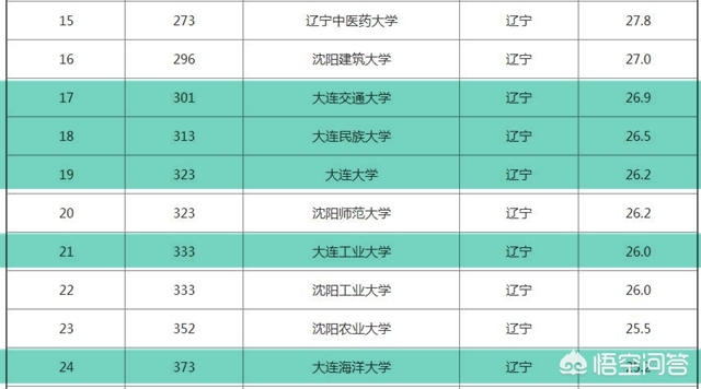 大连市的大学有什么