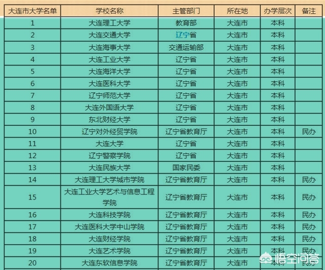 大连市的大学有什么