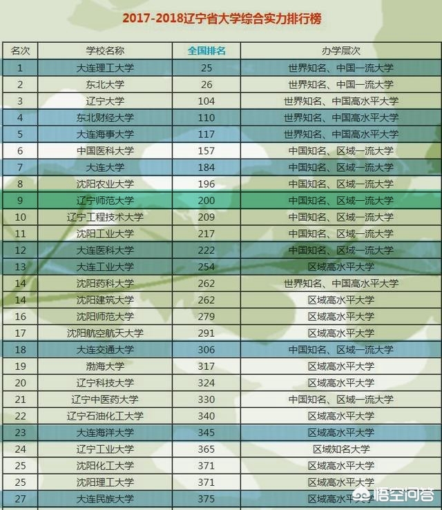 大连市的大学有什么
