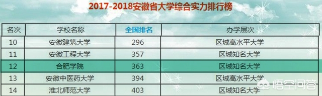 合肥学院怎么样？是公办大学吗？它在安徽省大学中能排在什么位置？