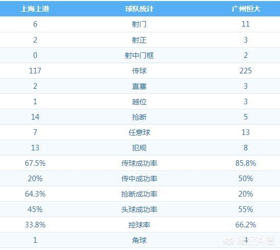 广州恒大客场0-1落后上海上港，三个进球被吹，如何评价半场比赛？